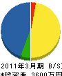 福山建設 貸借対照表 2011年3月期