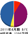 荘司塗装店 貸借対照表 2011年4月期