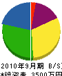 岡久建設 貸借対照表 2010年9月期