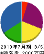 東北ゴーレックス工業 貸借対照表 2010年7月期