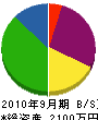 横山土建 貸借対照表 2010年9月期
