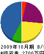 青柳設備 貸借対照表 2009年10月期