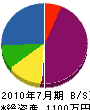 相沢電気 貸借対照表 2010年7月期