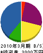 小松電気工事 貸借対照表 2010年3月期