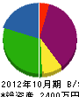 森田工業 貸借対照表 2012年10月期
