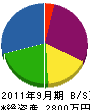小林ポンプさく泉工業 貸借対照表 2011年9月期