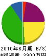 和光重機 貸借対照表 2010年6月期 和光重機 貸借対照表 2010年6月期
