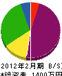 阪口水道 貸借対照表 2012年2月期