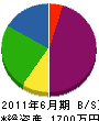 緒方水道設備 貸借対照表 2011年6月期