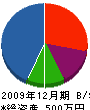 久米田建設 貸借対照表 2009年12月期