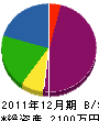 早川造園 貸借対照表 2011年12月期