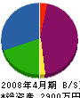 セイワ 貸借対照表 2008年4月期