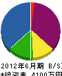福田造園 貸借対照表 2012年6月期