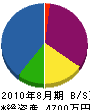 東昇建設工業 貸借対照表 2010年8月期