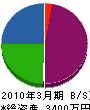瀧本電設工業 貸借対照表 2010年3月期