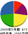 昭光電気工事 貸借対照表 2009年5月期