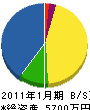 大田工務店 貸借対照表 2011年1月期