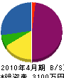 奥瀬電設 貸借対照表 2010年4月期