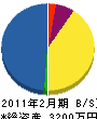 高村電気 貸借対照表 2011年2月期