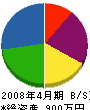 上野設備 貸借対照表 2008年4月期