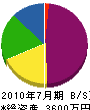 原田工務店 貸借対照表 2010年7月期
