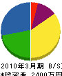 妙高電機工業所 貸借対照表 2010年3月期