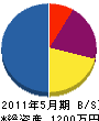 鈴木水道工業所 貸借対照表 2011年5月期