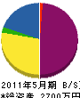 菊田組 貸借対照表 2011年5月期