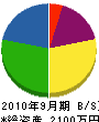 依田管工業 貸借対照表 2010年9月期