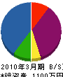 木村配管 貸借対照表 2010年3月期