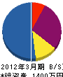 山崎建具製作所 貸借対照表 2012年3月期