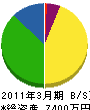 鶴山建設 貸借対照表 2011年3月期