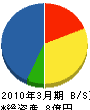 九州三建サービス 貸借対照表 2010年3月期