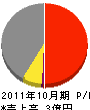 三浦勇工務店 損益計算書 2011年10月期