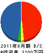 菊島工業 貸借対照表 2011年8月期