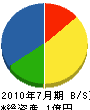 ニノミヤ産業 貸借対照表 2010年7月期 ニノミヤ産業 貸借対照表 2010年7月期