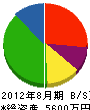 元山建設 貸借対照表 2012年8月期