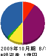 熊澤工業 貸借対照表 2009年10月期