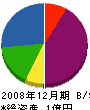 梶野工業 貸借対照表 2008年12月期