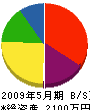 増田工業 貸借対照表 2009年5月期