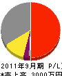 葵電気 損益計算書 2011年9月期