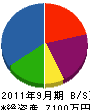 三吉電気 貸借対照表 2011年9月期