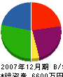 関川殖産園 貸借対照表 2007年12月期