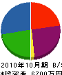 金田建設 貸借対照表 2010年10月期
