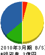 川崎市管工事業（同） 貸借対照表 2010年3月期