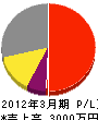 杵島開発 損益計算書 2012年3月期