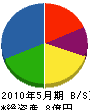 正田建設 貸借対照表 2010年5月期