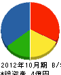 富士工機 貸借対照表 2012年10月期