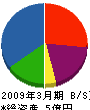 セキホーム福島 貸借対照表 2009年3月期