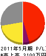松村工芸 損益計算書 2011年5月期